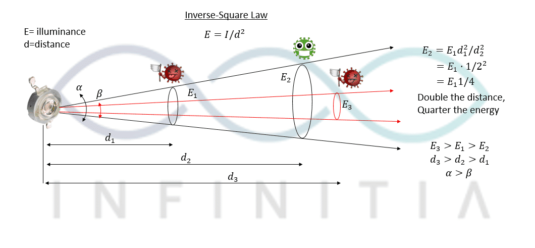 Optimization of ultraviolet light devices for air disinfection Technical diagram of ultraviolet radiation with its calculation equations