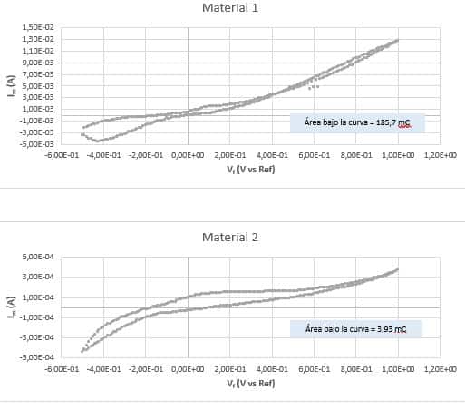 Comparative electrochemical performance curves to assess electrode degradation and optimize service life