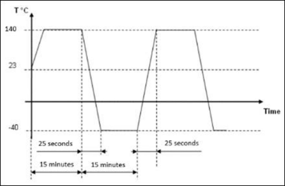 Thermal shock tests for homologation of materials and ensure their durability under extreme conditions