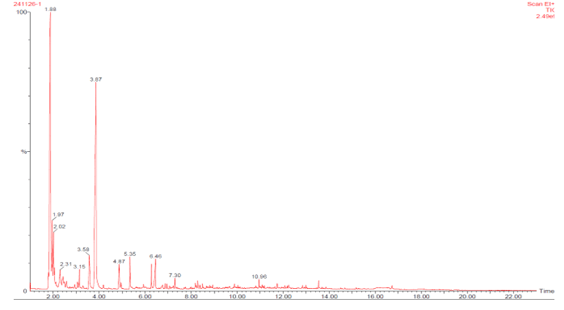 Chromatogram obtained for nicotine determination in complex liquid matrices.