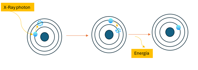 Diagram of X-ray fluorescence operation to identify the chemical composition of materials