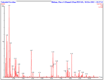 Gas chromatography chromatogram used to identify compounds released during high temperature gas analysis in steel