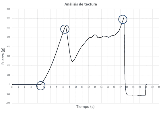 Análisis de textura en alimentos y correlación con los atributos de calidad