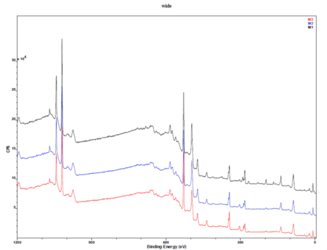 X-ray photoelectron spectroscopy spectrum for composition analysis and industrial waste control