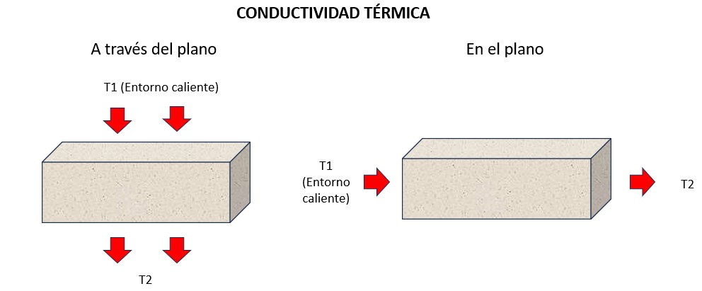 Ensayos a medida de conductividad térmica en polímeros para definir nuevos requerimientos