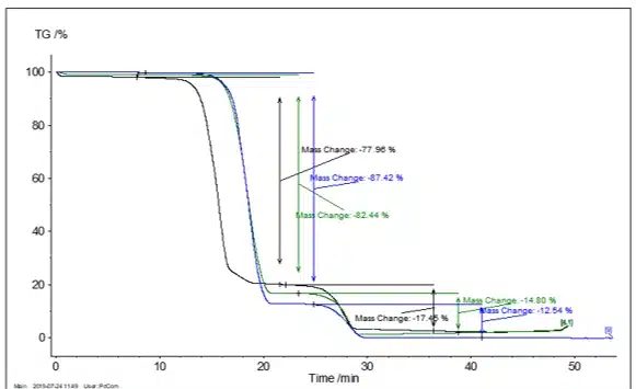 Detection of defects in fiberglass reinforced polyamide components Thermogravimetric analysis (TGA) curves to determine the fibre content of polyamide parts