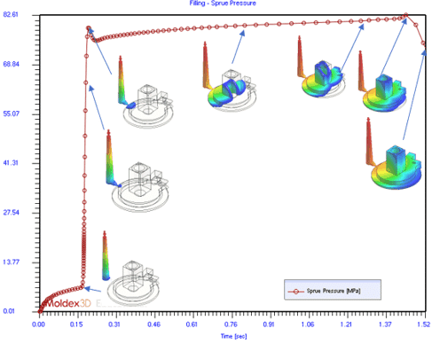 Redesign of plastic components for their manufacture and industrialization Chart showing the evolution of simulation results for a plastic component