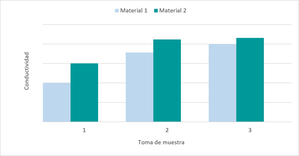 Study of the influence of materials on the conductivity of a coolant